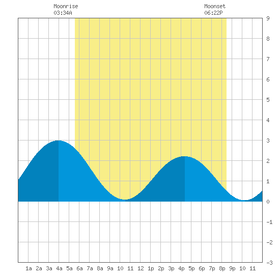 Sharptown tide chart for Thursday, June 15, 2023