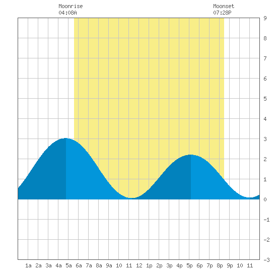 Sharptown tide chart for Friday, June 16, 2023