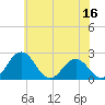 Sharptown tide chart for Friday, June 16, 2023