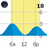 Sharptown tide chart for Sunday, June 18, 2023