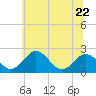 Sharptown tide chart for Thursday, June 22, 2023