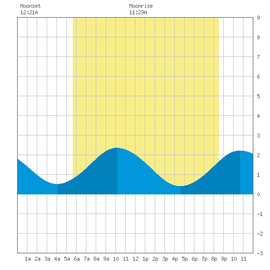 Sharptown tide chart for Saturday, June 24, 2023