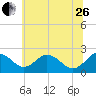 Sharptown tide chart for Monday, June 26, 2023