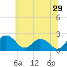 Sharptown tide chart for Thursday, June 29, 2023