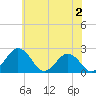 Sharptown tide chart for Friday, June 2, 2023