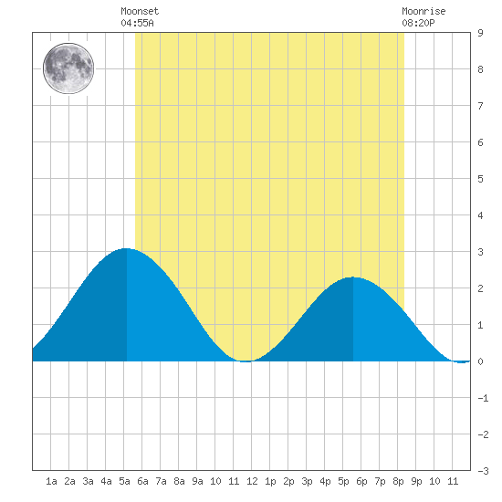 Sharptown tide chart for Saturday, June 3, 2023
