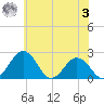 Sharptown tide chart for Saturday, June 3, 2023