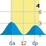 Sharptown tide chart for Sunday, June 4, 2023