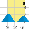Sharptown tide chart for Monday, June 5, 2023