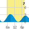 Sharptown tide chart for Wednesday, June 7, 2023