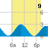 Sharptown tide chart for Friday, June 9, 2023