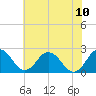 Sharptown tide chart for Monday, July 10, 2023