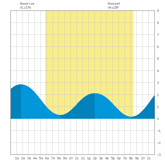 Sharptown tide chart for Wednesday, July 12, 2023