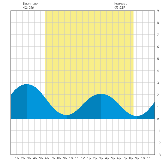 Sharptown tide chart for Thursday, July 13, 2023