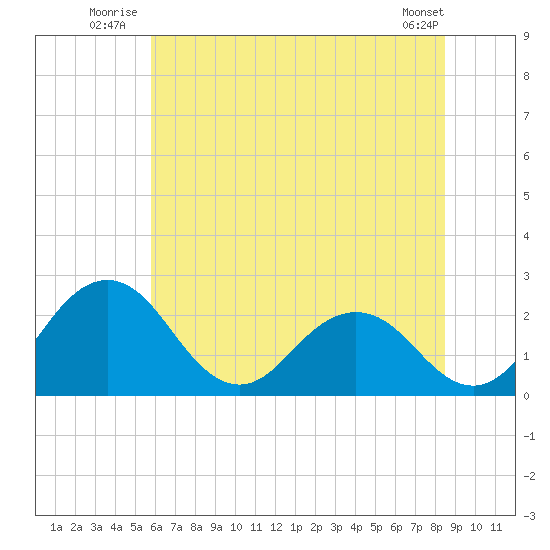 Sharptown tide chart for Friday, July 14, 2023