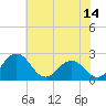 Sharptown tide chart for Friday, July 14, 2023