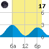Sharptown tide chart for Monday, July 17, 2023