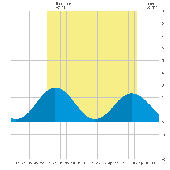Sharptown tide chart for Wednesday, July 19, 2023