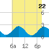 Sharptown tide chart for Saturday, July 22, 2023