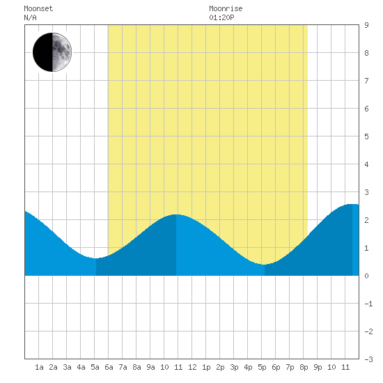 Sharptown tide chart for Tuesday, July 25, 2023