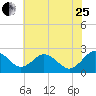 Sharptown tide chart for Tuesday, July 25, 2023