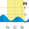Sharptown tide chart for Saturday, July 29, 2023