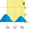 Sharptown tide chart for Sunday, July 2, 2023
