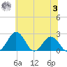 Sharptown tide chart for Monday, July 3, 2023