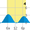 Sharptown tide chart for Tuesday, July 4, 2023