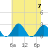 Sharptown tide chart for Friday, July 7, 2023