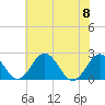 Sharptown tide chart for Saturday, July 8, 2023