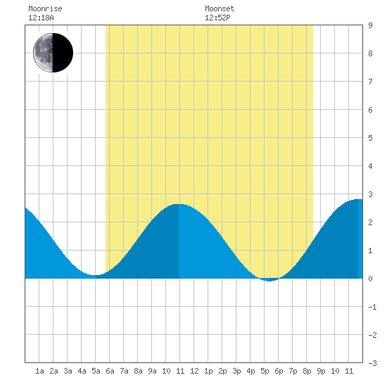 Sharptown tide chart for Sunday, July 9, 2023