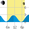 Sharptown tide chart for Sunday, July 9, 2023