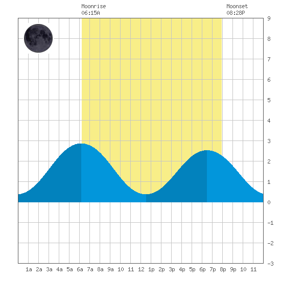 Sharptown tide chart for Wednesday, August 16, 2023