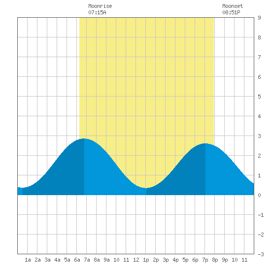 Sharptown tide chart for Thursday, August 17, 2023