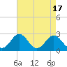 Sharptown tide chart for Thursday, August 17, 2023