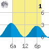 Sharptown tide chart for Tuesday, August 1, 2023