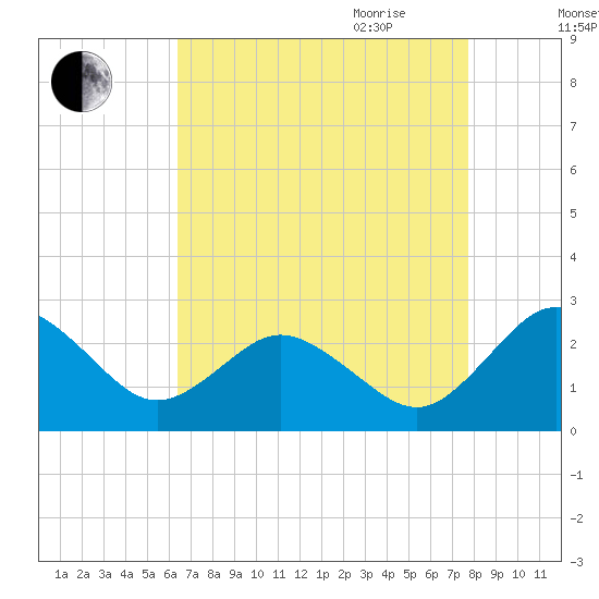 Sharptown tide chart for Thursday, August 24, 2023