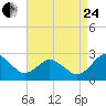 Sharptown tide chart for Thursday, August 24, 2023