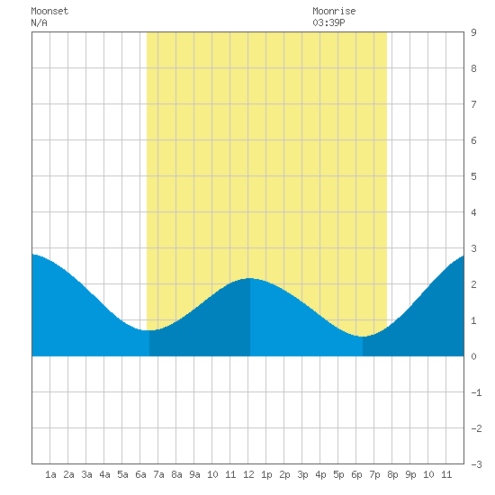 Sharptown tide chart for Friday, August 25, 2023