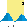 Sharptown tide chart for Wednesday, August 2, 2023