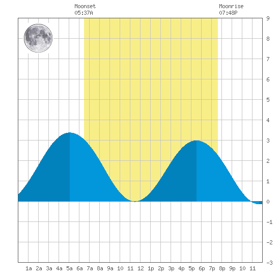 Sharptown tide chart for Wednesday, August 30, 2023