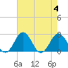 Sharptown tide chart for Friday, August 4, 2023