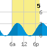 Sharptown tide chart for Saturday, August 5, 2023