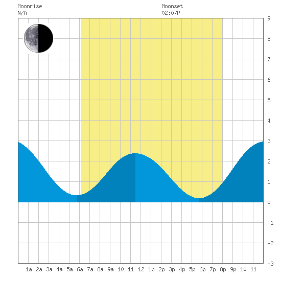 Sharptown tide chart for Tuesday, August 8, 2023