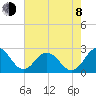 Sharptown tide chart for Tuesday, August 8, 2023