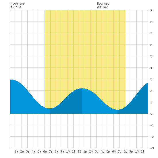 Sharptown tide chart for Wednesday, August 9, 2023