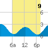 Sharptown tide chart for Wednesday, August 9, 2023