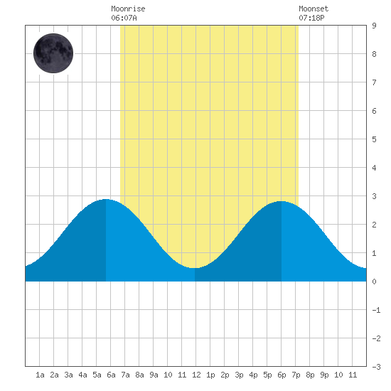 Sharptown tide chart for Thursday, September 14, 2023