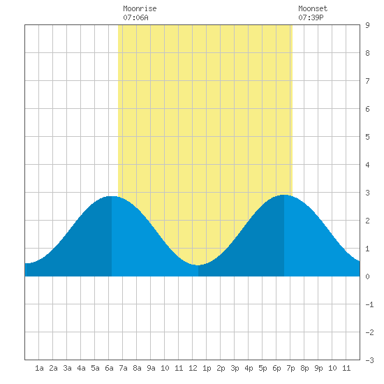 Sharptown tide chart for Friday, September 15, 2023